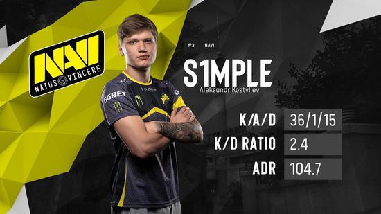 Team Vitality 和 Fnatic 在 VCT 2025： EMEA Stage 2 以胜利结束了这一天。